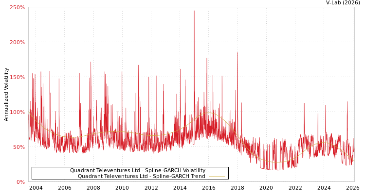 graph of Quadrant Televentures Ltd SGARCH