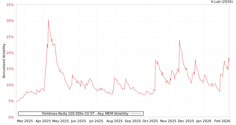 graph of Yieldmax Nsdq 100 0Dte CV ST AMEM