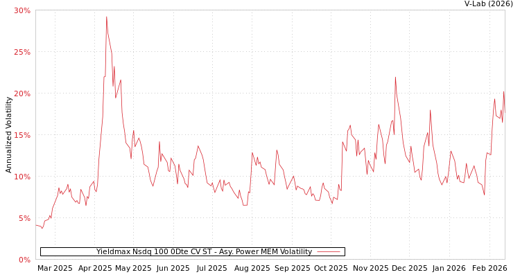 graph of Yieldmax Nsdq 100 0Dte CV ST APMEM