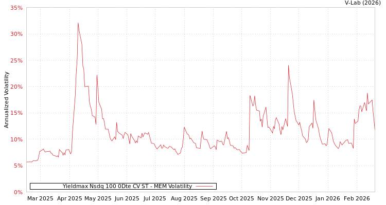 graph of Yieldmax Nsdq 100 0Dte CV ST MEM