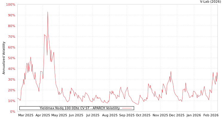 graph of Yieldmax Nsdq 100 0Dte CV ST APARCH