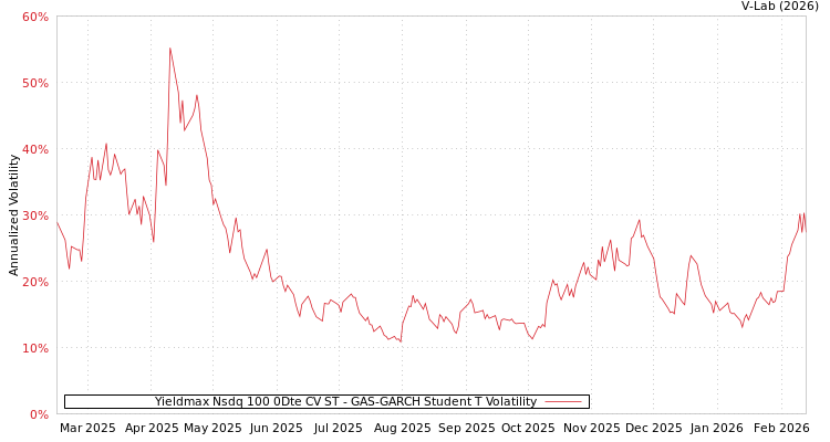 graph of Yieldmax Nsdq 100 0Dte CV ST GAS-GARCH-T