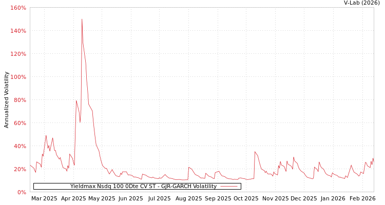 graph of Yieldmax Nsdq 100 0Dte CV ST GJR-GARCH