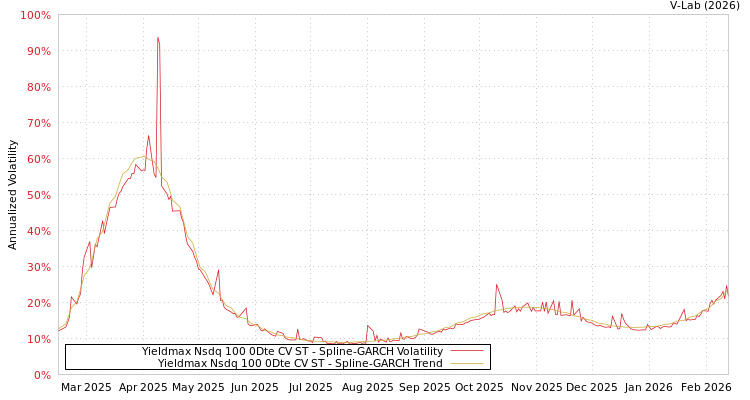 graph of Yieldmax Nsdq 100 0Dte CV ST SGARCH