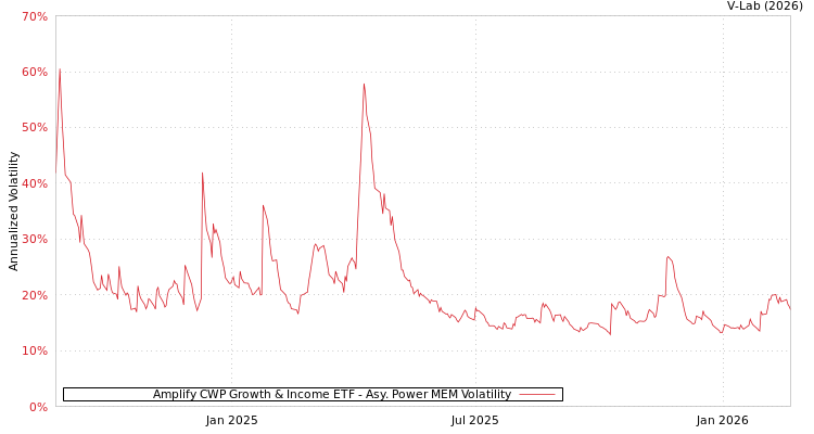 graph of Amplify CWP Growth & Income ETF APMEM