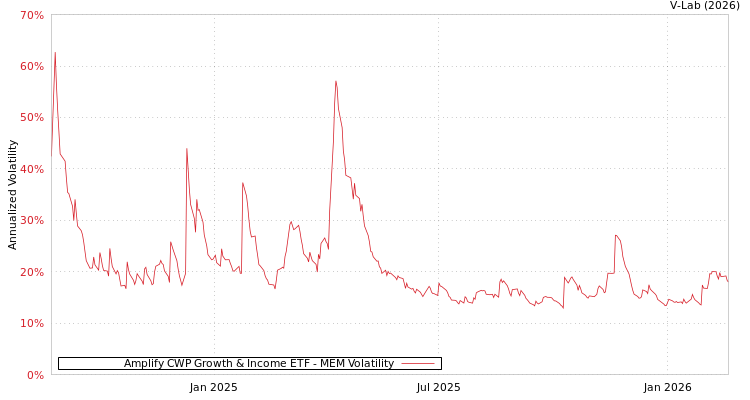 graph of Amplify CWP Growth & Income ETF MEM