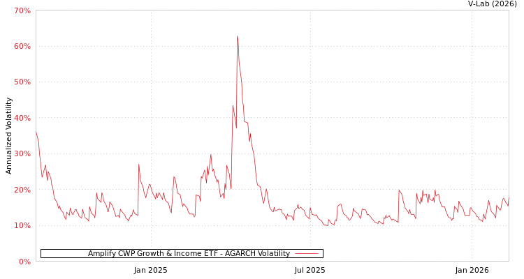 graph of Amplify CWP Growth & Income ETF AGARCH