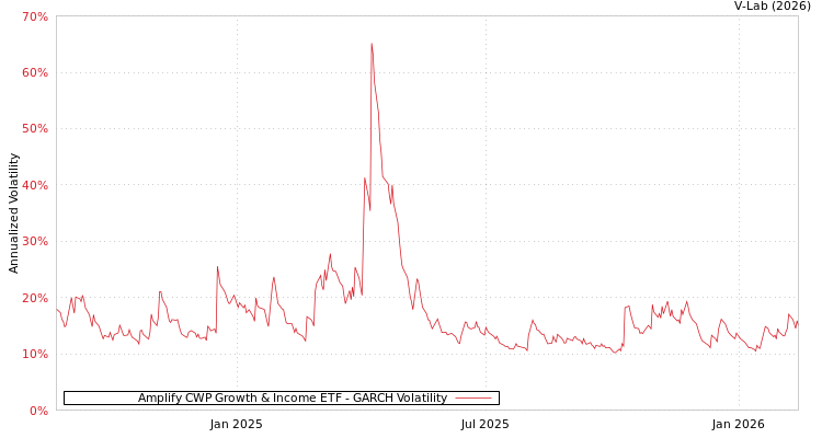 graph of Amplify CWP Growth & Income ETF GARCH