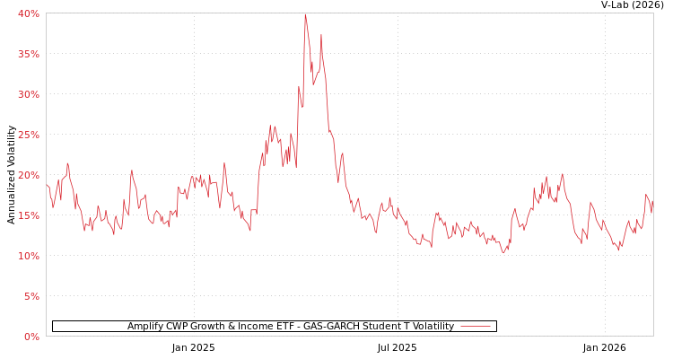 graph of Amplify CWP Growth & Income ETF GAS-GARCH-T