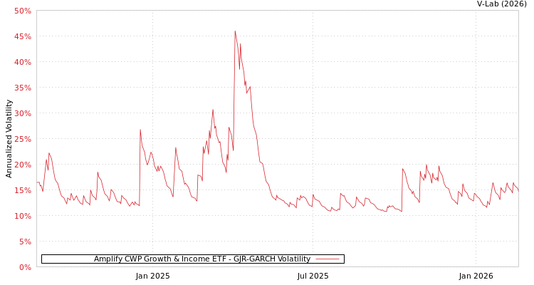 graph of Amplify CWP Growth & Income ETF GJR-GARCH