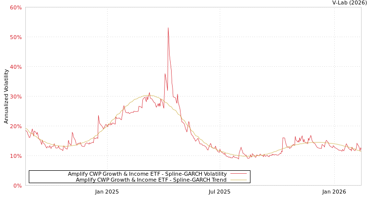 graph of Amplify CWP Growth & Income ETF SGARCH