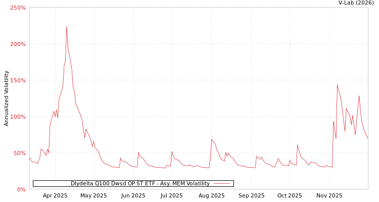 graph of Dlydelta Q100 Dwsd OP ST ETF AMEM