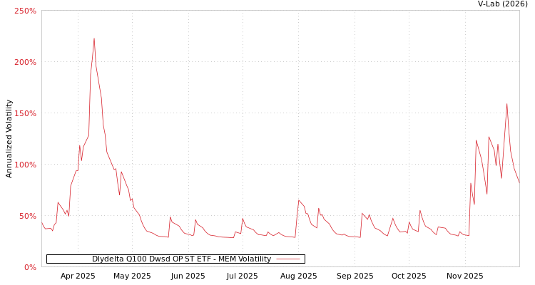 graph of Dlydelta Q100 Dwsd OP ST ETF MEM
