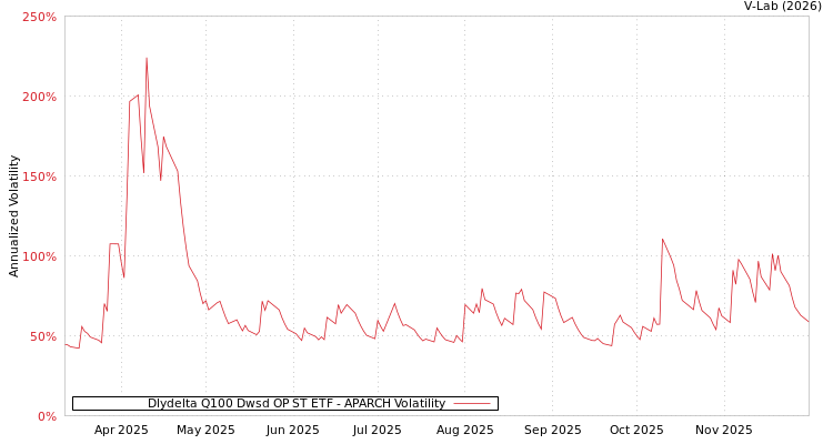 graph of Dlydelta Q100 Dwsd OP ST ETF APARCH