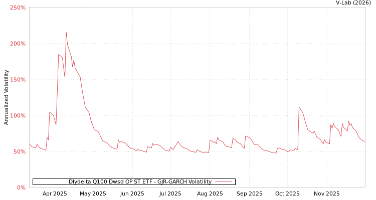 graph of Dlydelta Q100 Dwsd OP ST ETF GJR-GARCH
