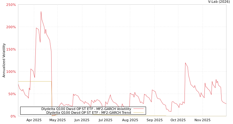 graph of Dlydelta Q100 Dwsd OP ST ETF MF2-GARCH