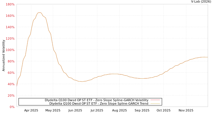 graph of Dlydelta Q100 Dwsd OP ST ETF S0GARCH