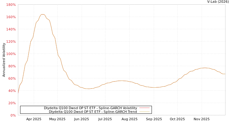 graph of Dlydelta Q100 Dwsd OP ST ETF SGARCH