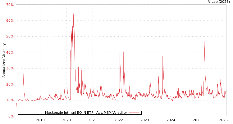 graph of Mackenzie Intrntnl EQ IN ETF AMEM