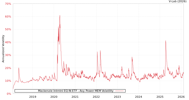 graph of Mackenzie Intrntnl EQ IN ETF APMEM