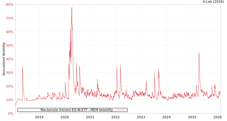 graph of Mackenzie Intrntnl EQ IN ETF MEM