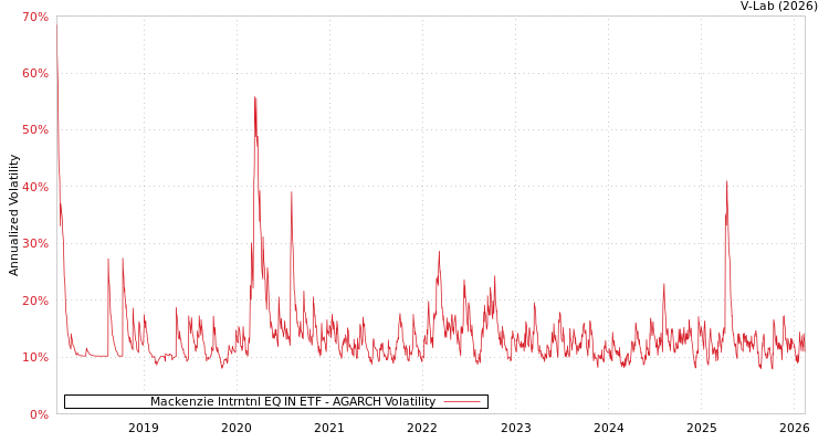graph of Mackenzie Intrntnl EQ IN ETF AGARCH