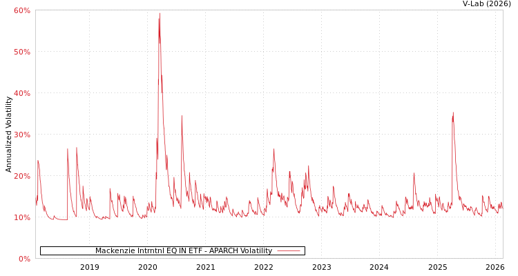 graph of Mackenzie Intrntnl EQ IN ETF APARCH
