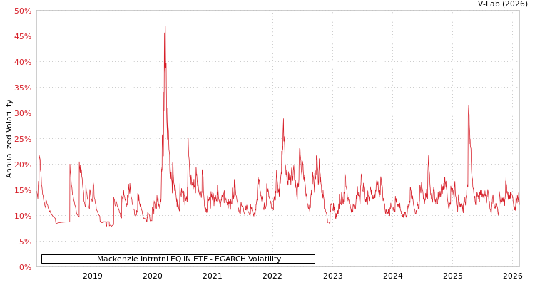 graph of Mackenzie Intrntnl EQ IN ETF EGARCH