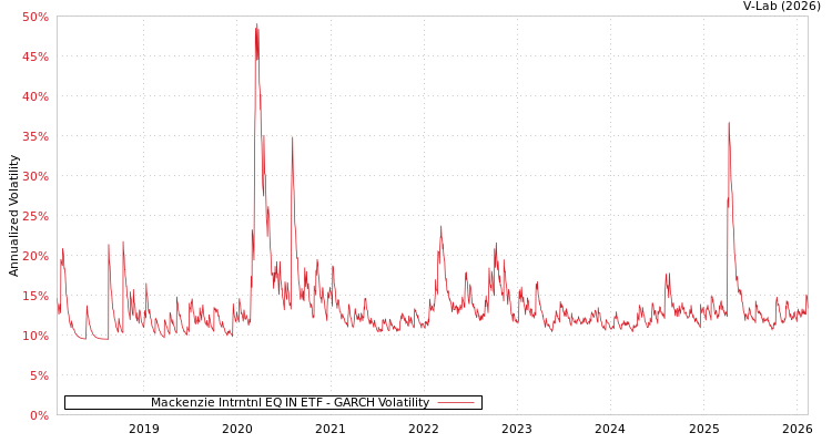 graph of Mackenzie Intrntnl EQ IN ETF GARCH