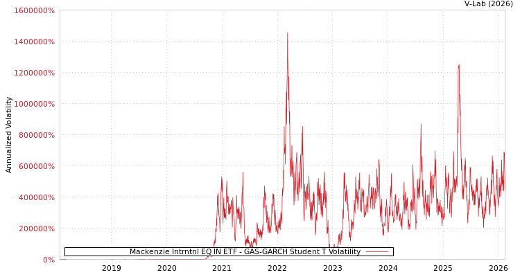 graph of Mackenzie Intrntnl EQ IN ETF GAS-GARCH-T