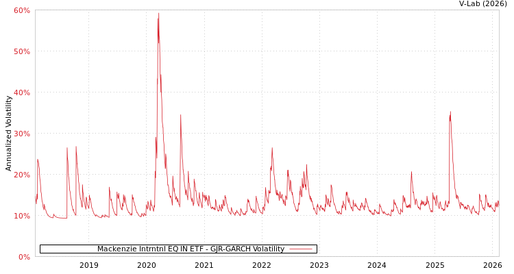 graph of Mackenzie Intrntnl EQ IN ETF GJR-GARCH
