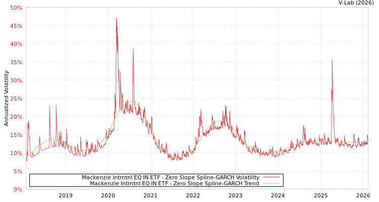 graph of Mackenzie Intrntnl EQ IN ETF S0GARCH