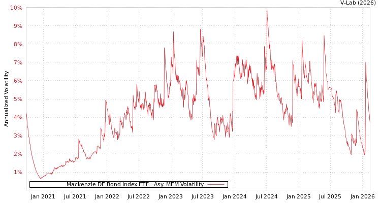 graph of Mackenzie DE Bond Index ETF AMEM