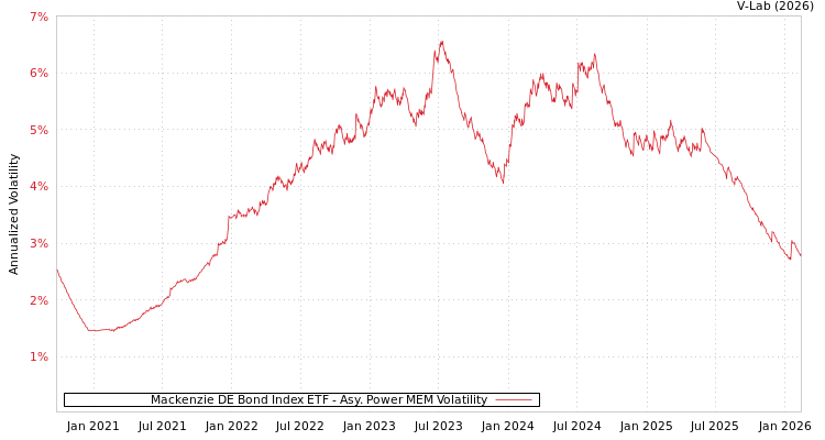 graph of Mackenzie DE Bond Index ETF APMEM