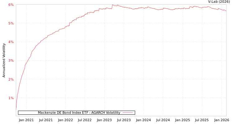 graph of Mackenzie DE Bond Index ETF AGARCH