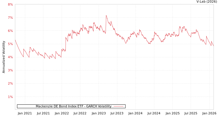 graph of Mackenzie DE Bond Index ETF GARCH
