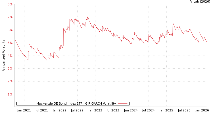 graph of Mackenzie DE Bond Index ETF GJR-GARCH