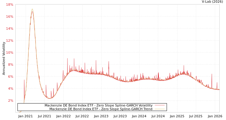 graph of Mackenzie DE Bond Index ETF S0GARCH