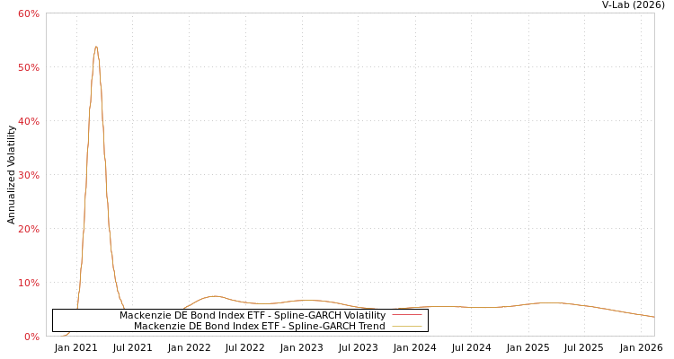 graph of Mackenzie DE Bond Index ETF SGARCH