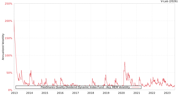 graph of FlexShares Quality Dividend Dynamic Index Fund AMEM