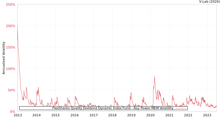 graph of FlexShares Quality Dividend Dynamic Index Fund APMEM
