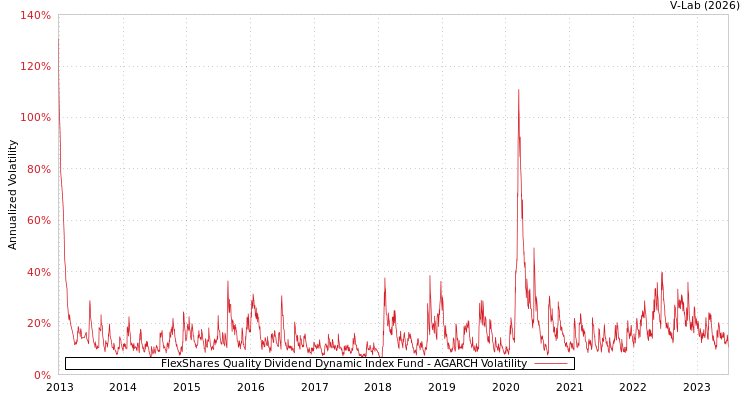 graph of FlexShares Quality Dividend Dynamic Index Fund AGARCH