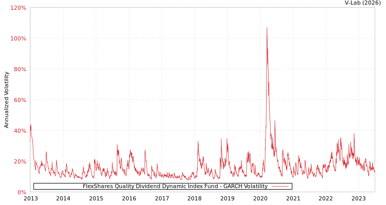 graph of FlexShares Quality Dividend Dynamic Index Fund GARCH
