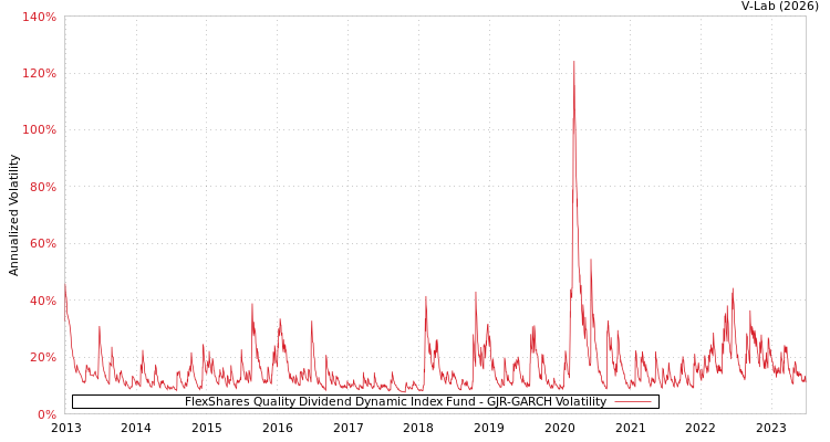 graph of FlexShares Quality Dividend Dynamic Index Fund GJR-GARCH