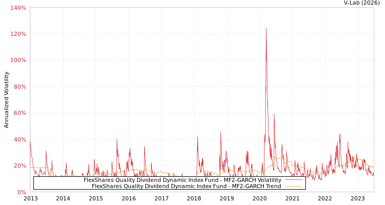 graph of FlexShares Quality Dividend Dynamic Index Fund MF2-GARCH