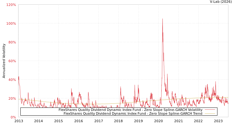 graph of FlexShares Quality Dividend Dynamic Index Fund S0GARCH