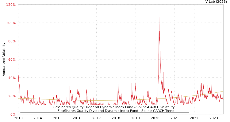 graph of FlexShares Quality Dividend Dynamic Index Fund SGARCH