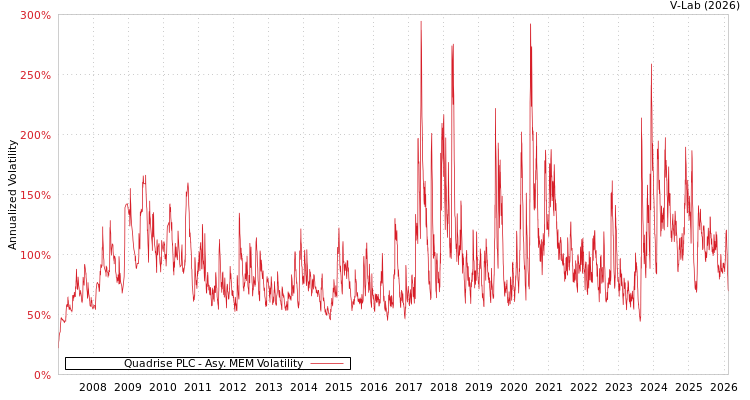 graph of Quadrise PLC AMEM