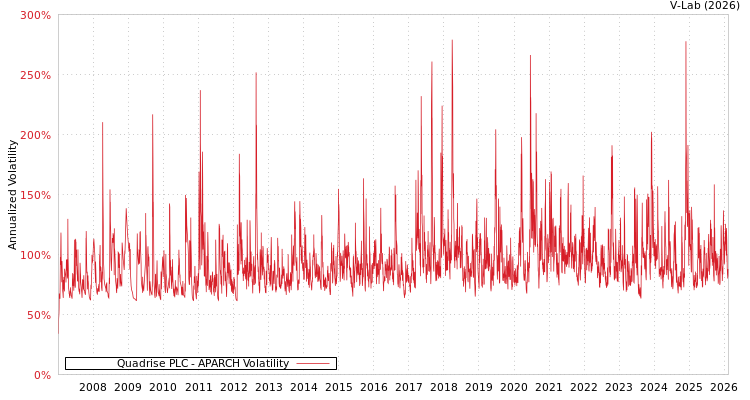 graph of Quadrise PLC APARCH