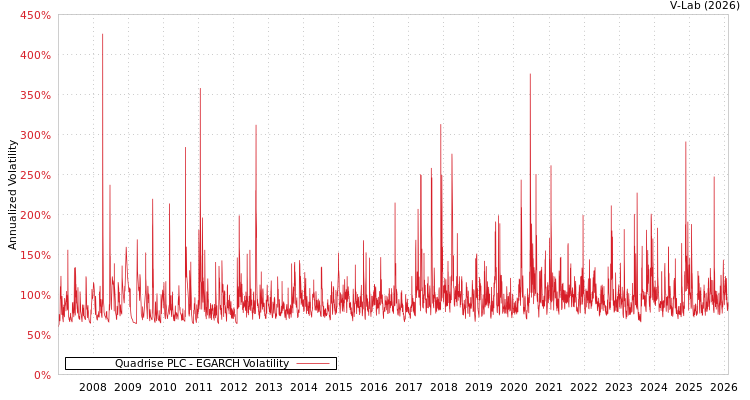 graph of Quadrise PLC EGARCH